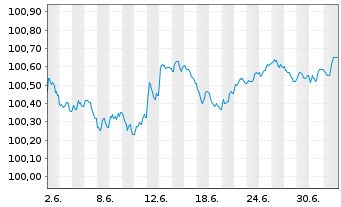Chart Volkswagen Bank GmbH Med.Term.Nts. v.26(28) - 1 Month