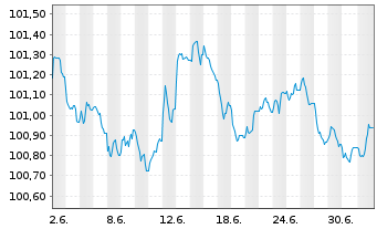 Chart Volkswagen Bank GmbH Med.Term.Nts. v.26(30) - 1 Month