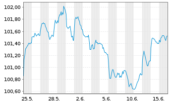 Chart Volkswagen Bank GmbH Med.Term.Nts. v.26(33) - 1 Monat