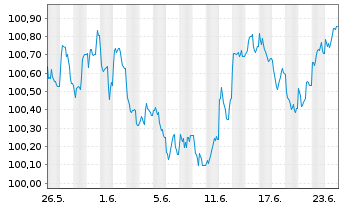 Chart E.ON Intl Finance B.V. EO-Med.T.Nts 2026(31/31) - 1 Monat