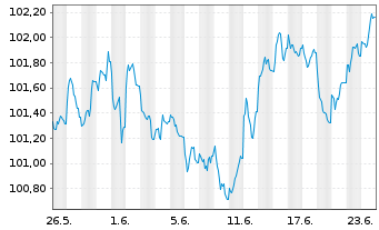 Chart E.ON Intl Finance B.V. EO-Med.T.Nts 2026(36/36) - 1 Monat