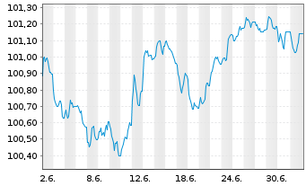 Chart adidas AG Anleihe v.2026(2026/2031) - 1 Month