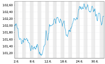 Chart Telefonica Emisiones S.A.U. EO-MTN. 2026(26/34) - 1 Month