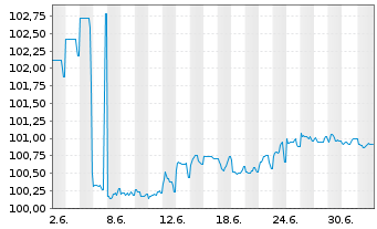 Chart Island, Republik EO-Medium-Term Nts 2026(31) - 1 Month