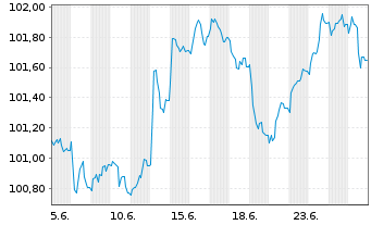 Chart BMW Internat. Investment B.V. LS-MTN. 2026(32) - 1 Monat
