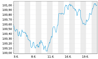 Chart Nordic Investment Bank EO-Medium-Term Nts 2026(33) - 1 Month