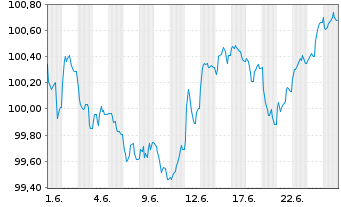 Chart BT Finance PLC EO-Med.-Term Notes 2026(26/34) - 1 Monat