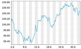 Chart OTP Jelz&aacute;logbank R&eacute;szv&eacute;nyt&aacute;rs. Cov.Nts 2026(33) - 1 Month