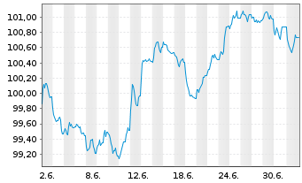 Chart AXA S.A. EO-FLR M.-T.Nts 2026(36/56) - 1 Month