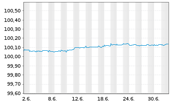 Chart SAP SE FLR-Inh.-Schuldv.v.2026(2028) - 1 Month