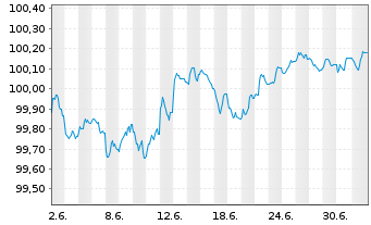 Chart SAP SE Inh.-Schuldv.v.2026(2029/2029) - 1 Month