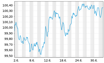 Chart SAP SE Inh.-Schuldv.v.2026(2031/2031) - 1 Month