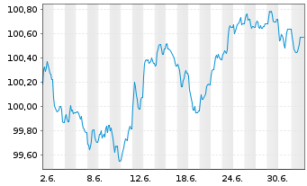 Chart SAP SE Inh.-Schuldv.v.2026(2033/2033) - 1 Month