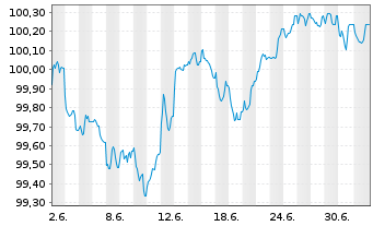 Chart S&uuml;dzucker Intl Finance B.V. EO-Notes 2026(26/31) - 1 Month