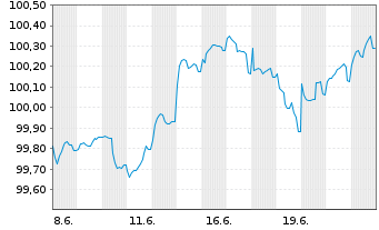 Chart Lettland, Republik EO-Medium-Term Notes 2026(33) - 1 Month
