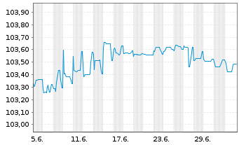Chart ProCredit Holding AG FLR-Sub.Anl.v.2026(2031/unb.) - 1 Month