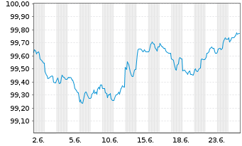 Chart Bank of Montreal EO-M.-T. Mortg.Cov.Bds 26(29) - 1 Monat