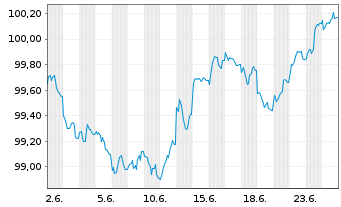 Chart Bank of Montreal EO-M.-T. Mortg.Cov.Bds 26(33) - 1 Monat