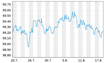 Chart CA Immobilien Anlagen AG EO-Bonds 2026(29) - 1 Monat