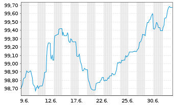 Chart OMV AG EO-FLR Notes 2026(26/Und.) - 1 Month