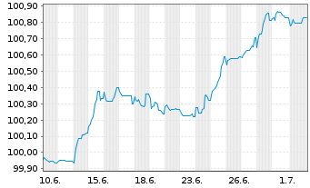 Chart Dufry One B.V. EO-Notes 2026(26/33) - 1 Month