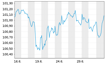 Chart QBE Insurance Group Ltd. Cap.MTN 2026(32/37) - 1 Month