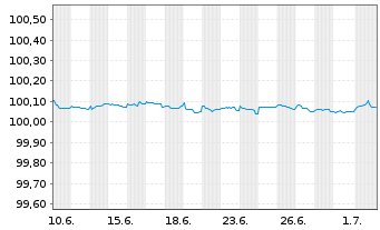 Chart Volkswagen Bank GmbH FLR-Med.Term.Nts. v.26(28) - 1 Month