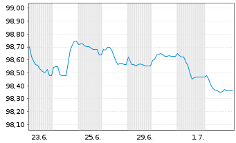 Chart LANXESS AG Medium-Term Nts 2026(26/31) - 1 Month