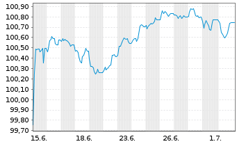 Chart Opec Fund for Intl.Development EO-MTN. 2026(31) - 1 Month