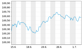 Chart Universal Music Group N.V. EO-MTN. 2026(26/30) - 1 Month