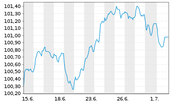 Chart Universal Music Group N.V. EO-MTN. 2026(26/36) - 1 Month