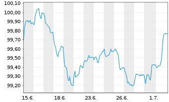 Chart Stellantis N.V. EO-Med.-Term Notes 2026(26/33) - 1 Month