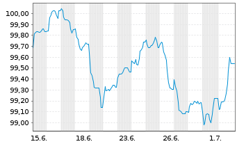 Chart Stellantis N.V. EO-Med.-Term Notes 2026(26/37) - 1 Month