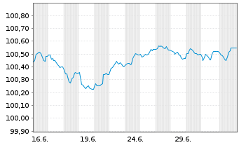 Chart Barclays Bank PLC EO-Medium-Term Nts 2026(29) - 1 Month