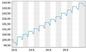 Chart Barclays Bank PLC EO-FLR Med.-Term Nts 2026(28) - 1 Month