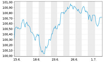 Chart Royal Bank of Canada EO-FLR Med.Term Nts 26(33/34) - 1 Month