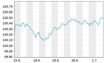 Chart Royal Bank of Canada EO-FLR Med.Term Nts 26(29/30) - 1 Month