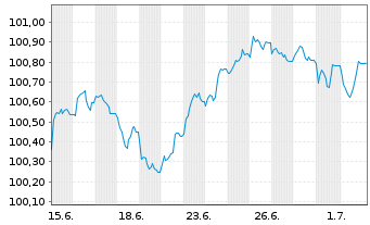 Chart Nordea Bank Abp EO-FLR Med.-T. Nts 2026(31/36) - 1 Month