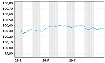 Chart OTP Bank Nyrt. EO-FLR Med.-T. Nts 2026(31/36) - 1 Month