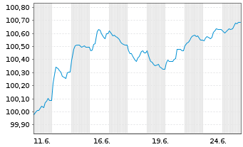 Chart Morgan Stanley EO-FLR Med.-T. Nts 2026(26/30) - 1 Month