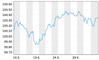 Chart SpareBank 1 SMN EO-Preferred MTN 2026(31) - 1 Month
