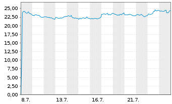Chart Leverage Shares PLC - 1 Month