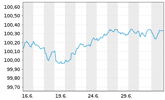 Chart Schweden, K&ouml;nigreich EO-Med.-Term Nts 2026(29) - 1 Month