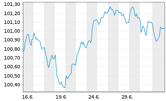 Chart American Express Co. EO-FLR Notes 2026(26/34) - 1 Month