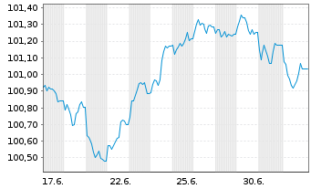 Chart Asian Development Bank EO-Med.Term Notes 2026(33) - 1 Month