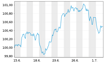 Chart Council of Europe Developm.Bk EO-MTN. 2026(36) - 1 Month