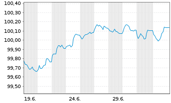 Chart Fiserv Inc. EO-Notes 2026(26/30) - 1 Month