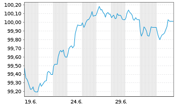 Chart Fiserv Inc. EO-Notes 2026(26/34) - 1 Month