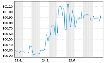 Chart Birkenstock Group B.V.& Co.KG v.26(26/33)Reg.S - 1 Month