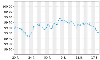 Chart BAWAG P.S.K. EO-FLR Preferred MTN 26(28/29) - 1 Month